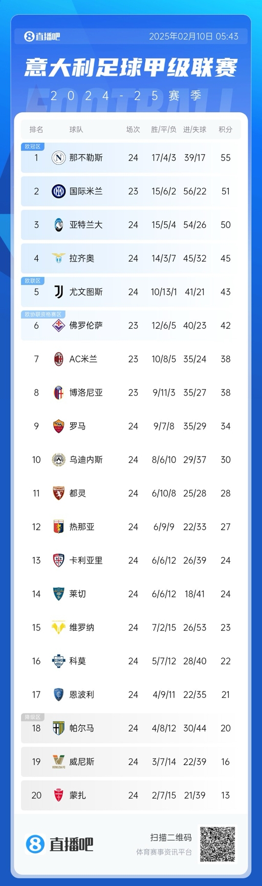  意甲积分榜：那不勒斯2连平多赛1场领先4分，国米明日再战紫百合