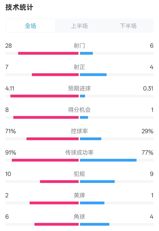  利物浦3-1南安普顿数据：射门28-6，射正7-4，控球率71%-29%