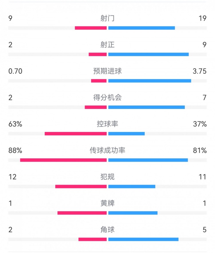  尤文0-4亚特兰大：射门9-19，得分机会2-7，预期进球0.70-3.75