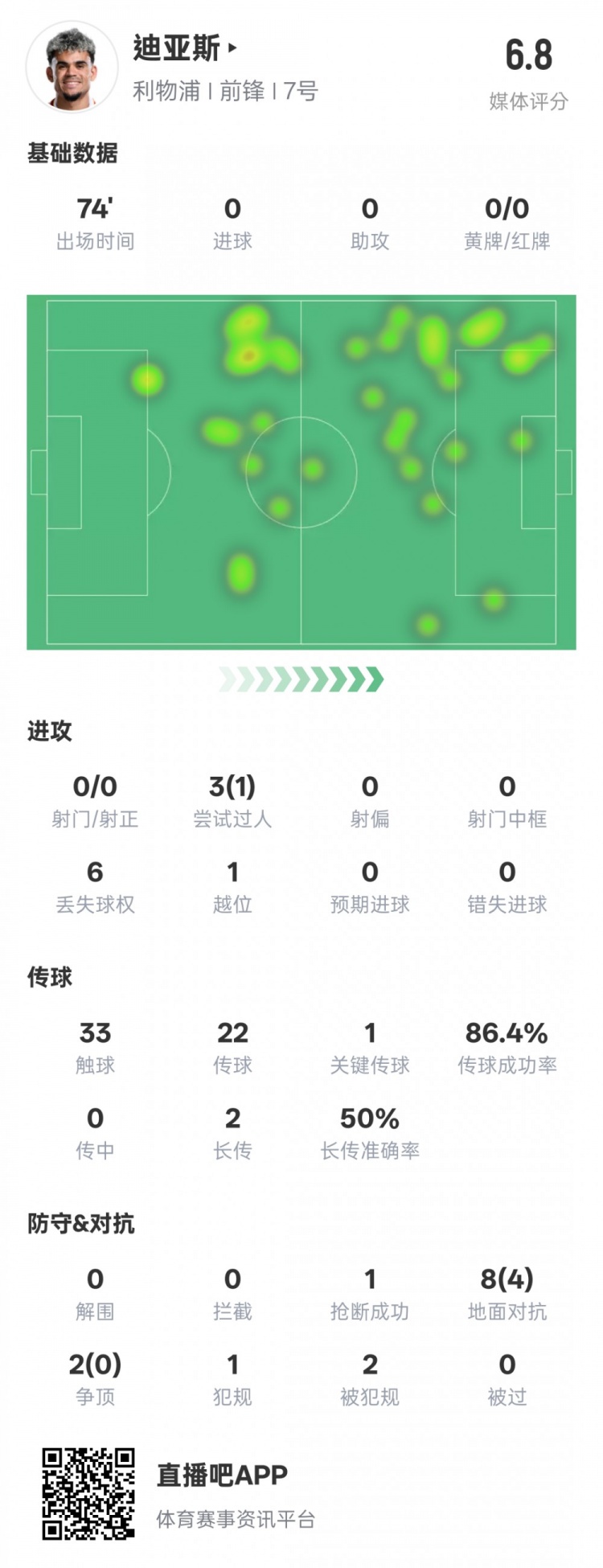  路易斯-迪亚斯本场数据：1关键传球1抢断1过人成功，评分6.8