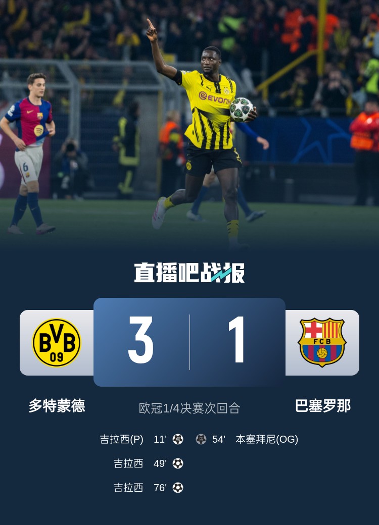  拼了！多特蒙德欧冠次回合比首回合多跑10公里，巴萨两回合持平